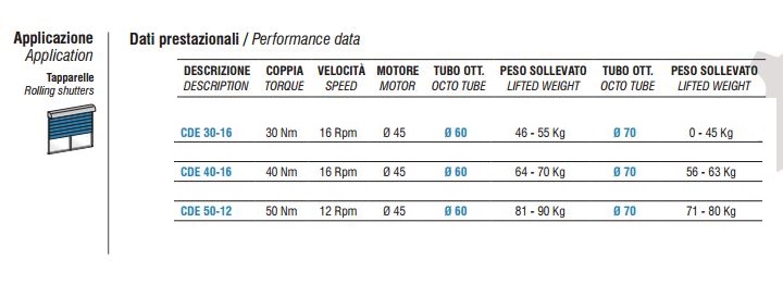 Motore tapparella ASA CDE: prestazioni